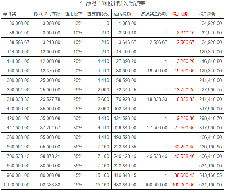 2022年年終獎計稅方式，哪種更節(jié)稅？